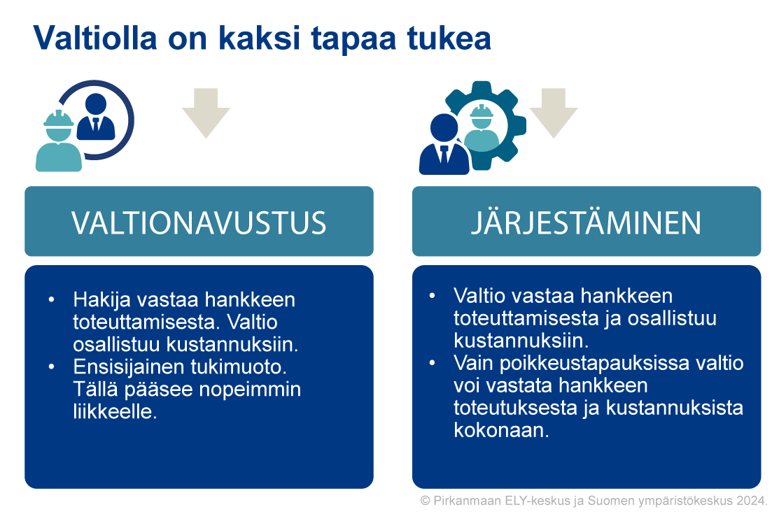 Kuvassa on otsikko, jossa lukee Valtiolla on kaksi tapaa tukea. Otsikon alla on kaksi kuvasymbolia ja tekstit: Valtionavustus. Hakija vastaa hankkeen toteuttamisesta. Valtio osallistuu kustannuksiin.  Avustuksella pääsee nopeimmin liikkeelle hankkeessa. Käynnissä on jatkuva haku. Järjestäminen: Valtio vastaa hankkeen toteuttamisesta ja osallistuu kustannuksiin. Vain poikkeustapauksissa valtio voi vastata hankkeen toteutuksesta ja kustannuksista kokonaan.