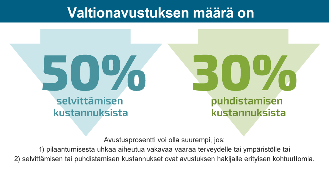 Kuvassa on otsikko Valtionavustuksen määrä on sekä kaksi nuolta, joissa toisessa lukee 50 % ja toisessa 30 %. Lisäksi alla on teksti: pilaantumisesta uhkaa aiheutua vakavaa vaaraa terveydelle tai ympäristölle tai  selvittämisestä tai puhdistamisesta aiheutuvat kustannukset ovat avustuksen hakijalle erityisen kohtuuttomia.