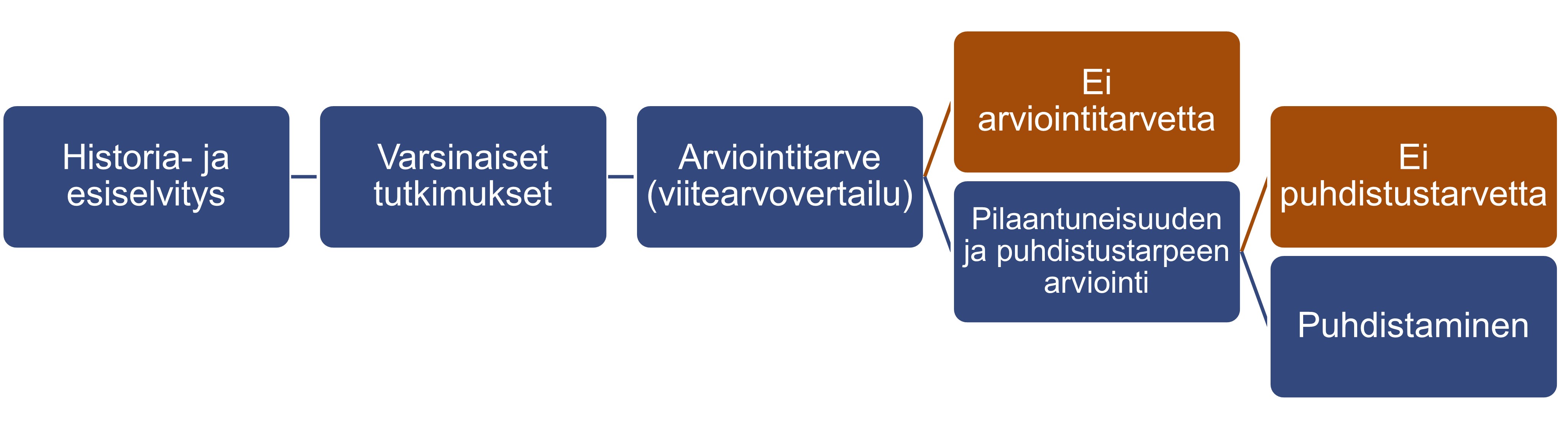 Prosessi: HIstoria- ja esiselvitys > Varsinaiset tutkimukset > Arviointiarve > Vaihtoehto 1: Ei arviointitarvetta (prosessi päättyy), Vaihtoehto 2: Pilaantuneisuuden ja puhdistustarpeen arviointi > Vahtoehto 1: Ei puhdistustarvetta (prosessi päätyyy), Vaihteohto 2: Puhdistaminen.