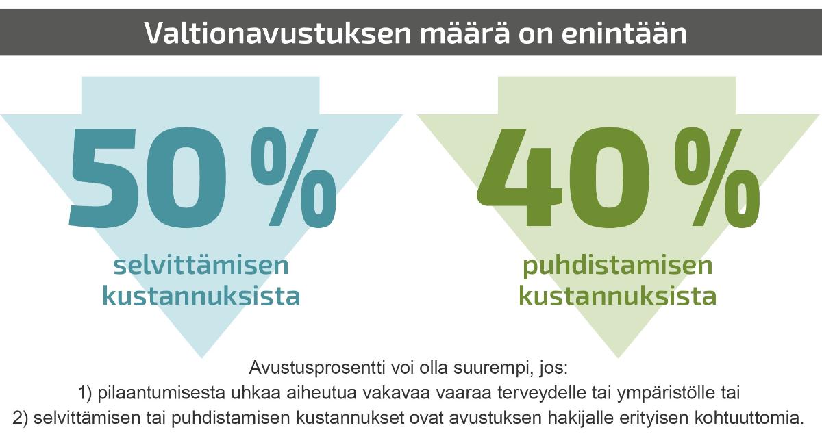 Valtionavustuksen määrät: 50 % selvittämiseen, 40 % puhdistamiseen.