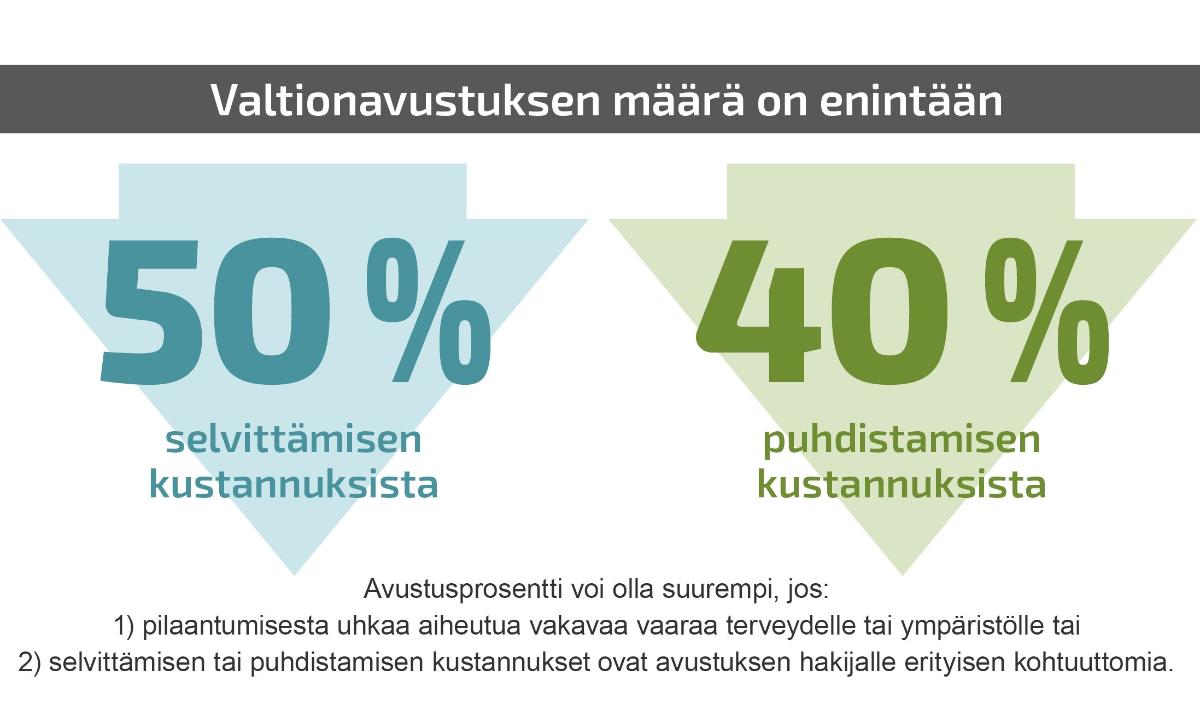 Valtionavustuksen määrät: 50 % selvittämiseen, 40 % puhdistamiseen.