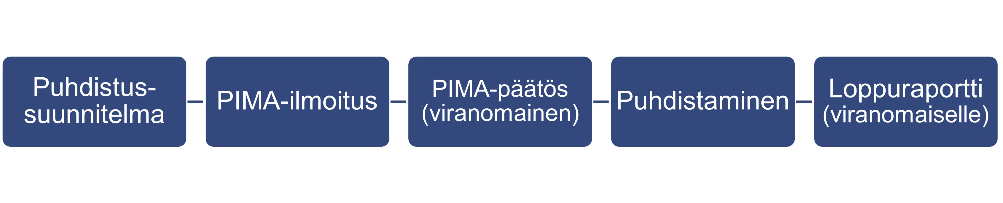 Puhdistussuunnitelma > PIMA-ilmoitus > PIMA-päätös (viranomainen) > Puhdistaminen > Loppuraportti (viranomaiselle)